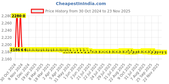 moglix.com Minilec Earth Fault Relay, D2 EFR1-4 minilec Price History Graph from 30 Oct 2024 to 22 Nov 2025