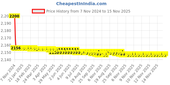 moglix.com Minilec Phase Failure Relay with UV &a; OV Setting, ALV D2-4 minilec Price History Graph from 7 Nov 2024 to 15 Nov 2025