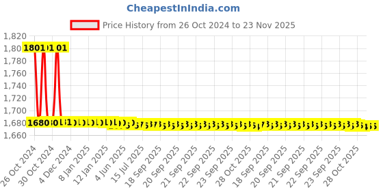 moglix.com Minilec Winding Protective Relay, S2 WTR1-2 minilec Price History Graph from 26 Oct 2024 to 23 Nov 2025