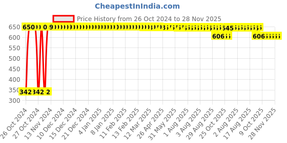 moglix.com Miracle 10 Pcs 90x60cm Underpads, MU-1 miracle Price History Graph from 26 Oct 2024 to 28 Nov 2025