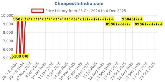moglix.com Miracle 20 Pcs 100-140cm Large Adult Diapers, MAPUD-L-12 (Pack of 12) miracle Price History Graph from 26 Oct 2024 to 3 Dec 2025