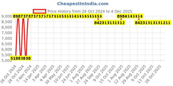 moglix.com Miracle 20 Pcs 60-110cm Medium Adult Diapers, MAPUD-M-12 (Pack of 12) miracle Price History Graph from 26 Oct 2024 to 4 Dec 2025