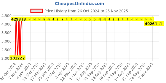 moglix.com Miracle 30 Pcs 60-110cm Medium Adult Diapers, MAPUD-M-3 (Pack of 2) miracle Price History Graph from 26 Oct 2024 to 24 Nov 2025