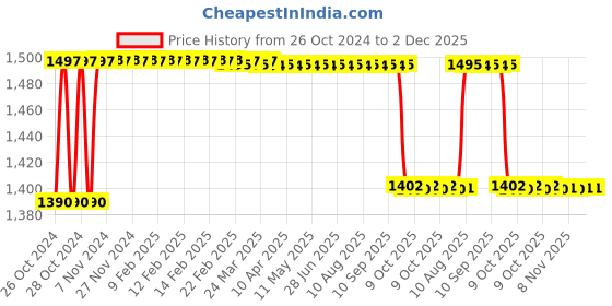 moglix.com Miracle 30 Pcs 60-110cm Medium Adult Diapers, MAPUD-M-3 (Pack of 3) miracle Price History Graph from 26 Oct 2024 to 2 Dec 2025