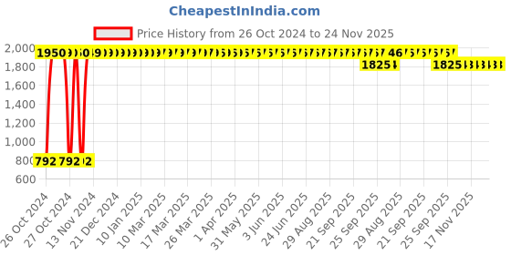 moglix.com Miracle 30 Pcs 90x60cm Underpads, MU-3 (Pack of 3) miracle Price History Graph from 26 Oct 2024 to 24 Nov 2025