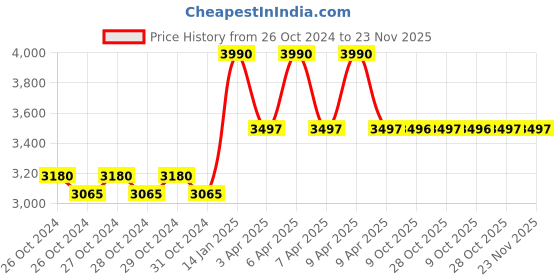 moglix.com Miracle 511QT6 946ml 511 Impregnator Penetrating Sealer miracle Price History Graph from 26 Oct 2024 to 22 Nov 2025