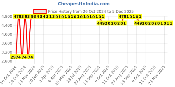 moglix.com Miracle 60 Pcs 100-140cm Large Adult Diapers, MAPUD-L-6 (Pack of 6) miracle Price History Graph from 26 Oct 2024 to 5 Dec 2025