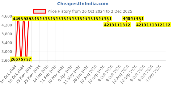 moglix.com Miracle 60 Pcs 60-110cm Medium Adult Diapers, MAPUD-M-6 (Pack of 6) miracle Price History Graph from 26 Oct 2024 to 2 Dec 2025