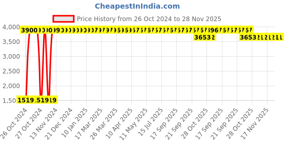 moglix.com Miracle 60 Pcs 90x60cm Underpads, MU-6 (Pack of 6) miracle Price History Graph from 26 Oct 2024 to 27 Nov 2025