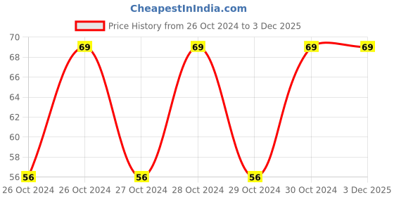 moglix.com Miracle Choice 7 Pcs 240mm Straight Sanitary Napkins with Wings, MCSNW-2-7 (Pack of 10) miracle Price History Graph from 26 Oct 2024 to 3 Dec 2025