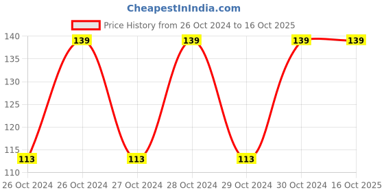 moglix.com Miracle Choice 7 Pcs 240mm Straight Sanitary Napkins with Wings, MCSNW-4-7 (Pack of 10) miracle Price History Graph from 26 Oct 2024 to 16 Oct 2025