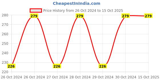 moglix.com Miracle Choice 7 Pcs 240mm Straight Sanitary Napkins with Wings, MCSNW-8-7 (Pack of 10) miracle Price History Graph from 26 Oct 2024 to 15 Oct 2025