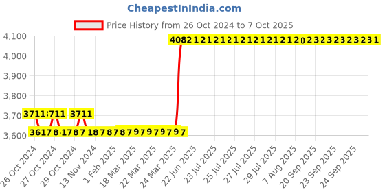 moglix.com Miracle H2OPLQT6 946ml 511 H2O Plus Penetrating Sealer miracle Price History Graph from 26 Oct 2024 to 7 Oct 2025