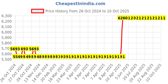 moglix.com Miracle PLUSQT6 946ml 511 Porous Plus Penetrating Sealer miracle Price History Graph from 26 Oct 2024 to 10 Oct 2025