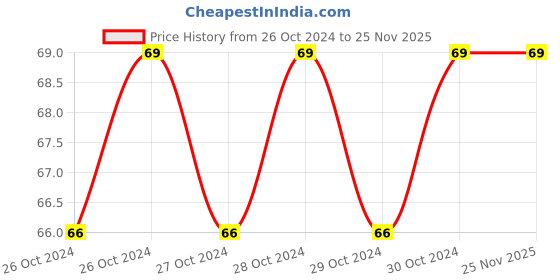 moglix.com Miracle Protec+ 7 Pcs 280mm Straight Sanitary Napkins with Wings, MPSNW-2-7 (Pack of 10) miracle Price History Graph from 26 Oct 2024 to 24 Nov 2025