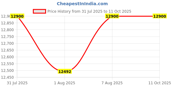 moglix.com Miracle Sealants 3.78 Litre 511 Impregnator Sealer for Marble, Granite &a; Other Natural Stones, 511GAL4 miracle sealants Price History Graph from 31 Jul 2025 to 10 Oct 2025