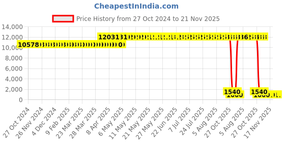 moglix.com Miracle Sealants By Rust-Oleum EPOREMGAL4 3.78kg Epoxy Grout Film Remover miracle sealants Price History Graph from 27 Oct 2024 to 21 Nov 2025