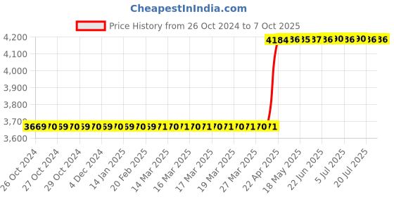 moglix.com Miracle Sealants By Rust-Oleum HDAC4GAL 3.78kg Heavy Duty Acidic Cleaner miracle sealants Price History Graph from 26 Oct 2024 to 7 Oct 2025