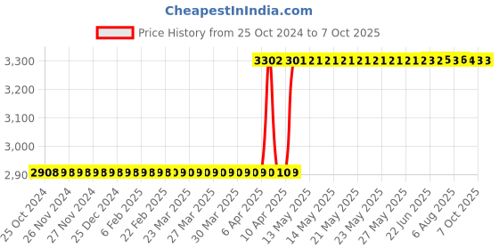 moglix.com Miracle Sealants By Rust-Oleum KLRE32OZ6 946ml 511 Kleen &a; Reseal miracle sealants Price History Graph from 25 Oct 2024 to 7 Oct 2025