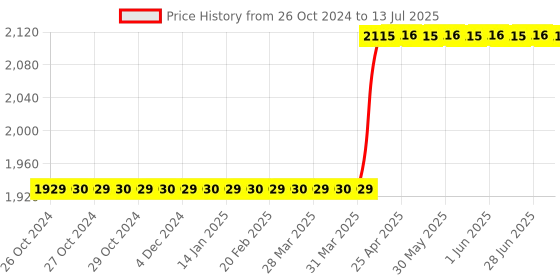 moglix.com Miracle Sealants By Rust-Oleum MFSQT6 946ml Matte Finish Sealer miracle sealants Price History Graph from 26 Oct 2024 to 13 Jul 2025