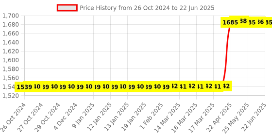 moglix.com Miracle Sealants By Rust-Oleum MHDCQT6 946ml Heavy Duty Acid Cleaner miracle sealants Price History Graph from 26 Oct 2024 to 22 Jun 2025