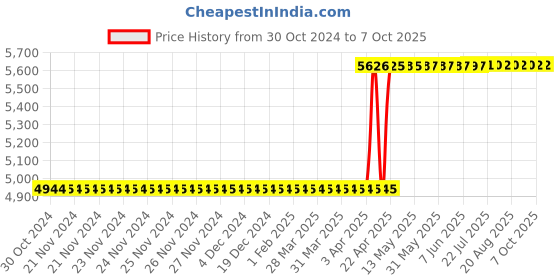 moglix.com Miracle Sealants By Rust-Oleum POLQT6 816g Stone Polish Enhancer miracle sealants Price History Graph from 30 Oct 2024 to 7 Oct 2025