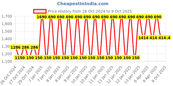 moglix.com Miracle TSSQT6 946ml Tile, Stone &a; Grout Sealer miracle Price History Graph from 26 Oct 2024 to 8 Oct 2025