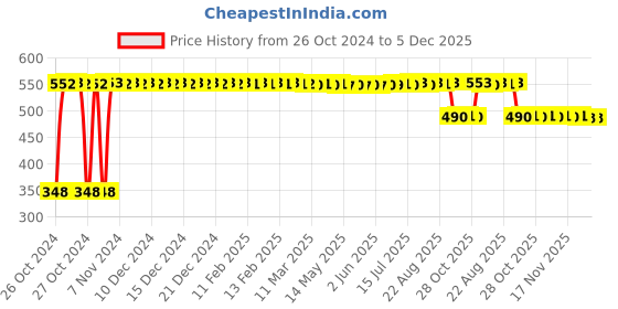 moglix.com Mirah Belle 200ml Tea Tree Chamomile Aloe Vera Intimate Hygiene Wash mirah belle Price History Graph from 26 Oct 2024 to 4 Dec 2025