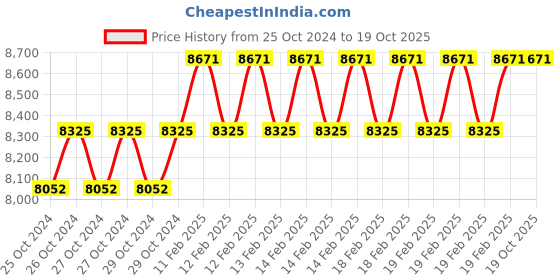 moglix.com Miranda 1-1/2 inch UNC(WTG) Spiral Point HSS Hand Tap, I112066A miranda Price History Graph from 25 Oct 2024 to 17 Oct 2025