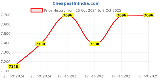 moglix.com Miranda 1-1/2 inch WHP_BSP HSS Parallel Thread Pipe Tap, I112116A miranda Price History Graph from 25 Oct 2024 to 8 Oct 2025