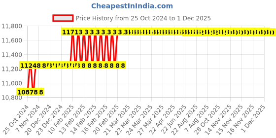 moglix.com Miranda 1-1/4 inch BSW(WTK) Nut HSS Hand Tap, I114076A miranda Price History Graph from 25 Oct 2024 to 1 Dec 2025