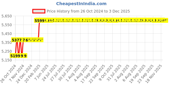 moglix.com Miranda 1-1/4 inch BSW(WTK) Spiral Point HSS Hand Tap, I114076A miranda Price History Graph from 26 Oct 2024 to 3 Dec 2025