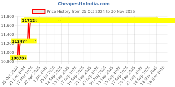 moglix.com Miranda 1-1/4 inch UNC(WTG) Nut HSS Hand Tap, I114076A miranda Price History Graph from 25 Oct 2024 to 30 Nov 2025