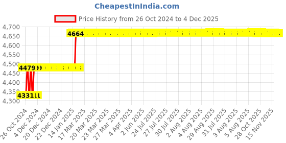 moglix.com Miranda 1-1/4 inch UNF(WTJ) Straight Flute HSS Hand Tap, I114126A miranda Price History Graph from 26 Oct 2024 to 4 Dec 2025