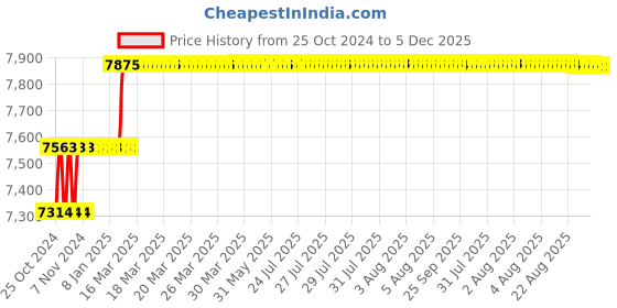 moglix.com Miranda 1-1/8 inch UNC(WTG) Nut HSS Hand Tap, I118076A miranda Price History Graph from 25 Oct 2024 to 5 Dec 2025