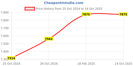 moglix.com Miranda 1-1/8 inch UNF(WTJ) Nut HSS Hand Tap, I118126A miranda Price History Graph from 25 Oct 2024 to 14 Oct 2025