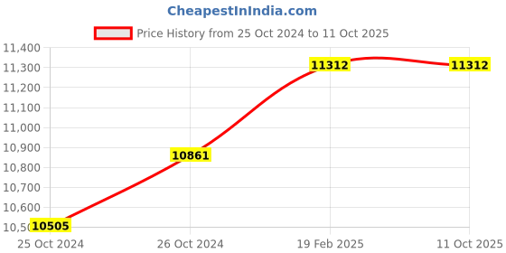 moglix.com Miranda 1-3/4 inch NPS HSS Parallel Thread Pipe Tap, I134116A miranda Price History Graph from 25 Oct 2024 to 11 Oct 2025