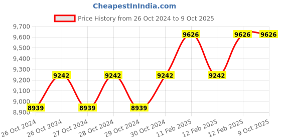 moglix.com Miranda 1-3/4 inch WHP_BSP HSS Parallel Thread Pipe Tap, I134116A miranda Price History Graph from 26 Oct 2024 to 9 Oct 2025