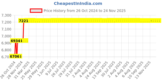 moglix.com Miranda 1-3/8 inch BSF(WTL) Spiral Point HSS Hand Tap, I138086A miranda Price History Graph from 26 Oct 2024 to 24 Nov 2025
