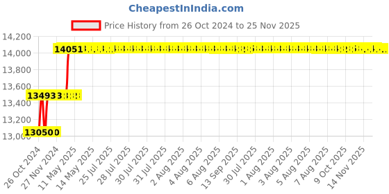 moglix.com Miranda 1-3/8 inch UNC(WTG) Nut HSS Hand Tap, I138066A miranda Price History Graph from 26 Oct 2024 to 24 Nov 2025