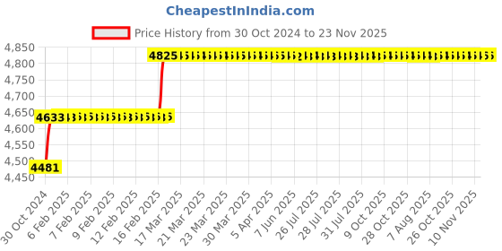 moglix.com Miranda 1 Inch Parallel Shank HSS Chucking Reamer miranda Price History Graph from 30 Oct 2024 to 23 Nov 2025