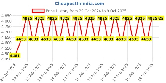 moglix.com Miranda 1 Inch Parallel Shank HSS Hand Reamer miranda Price History Graph from 29 Oct 2024 to 8 Oct 2025