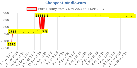moglix.com Miranda 1 inch UNC(WTG) Straight Flute HSS Hand Tap, I100086A miranda Price History Graph from 7 Nov 2024 to 30 Nov 2025