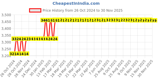 moglix.com Miranda 1 inch UNF(WTJ) Spiral Point HSS Hand Tap, I100126A miranda Price History Graph from 26 Oct 2024 to 30 Nov 2025