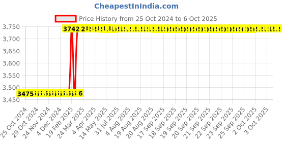 moglix.com Miranda 1 Inch WHP_BSP HSS Parallel Thread Pipe Tap, I100116A miranda Price History Graph from 25 Oct 2024 to 6 Oct 2025