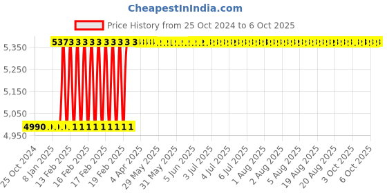 moglix.com Miranda 1 Inch WHS_NPT HSS Taper Thread Pipe Tap, I100116A miranda Price History Graph from 25 Oct 2024 to 6 Oct 2025