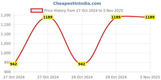 moglix.com Miranda 10 TPI 14G HSS All Hard Power Hacksaw Blade, Size: 450x32x2 mm miranda Price History Graph from 27 Oct 2024 to 5 Nov 2025