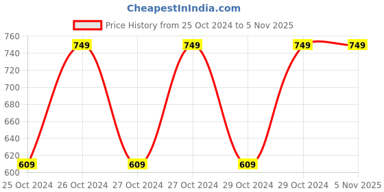 moglix.com Miranda 10 TPI 16G HSS All Hard Power Hacksaw Blade, Size: 350x32x1.6 mm miranda Price History Graph from 25 Oct 2024 to 5 Nov 2025