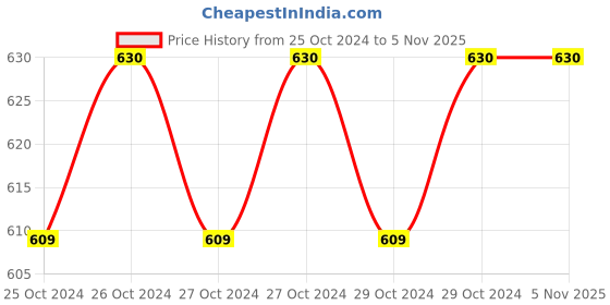 moglix.com Miranda 10 TPI 16G HSS All Hard Power Hacksaw Blade, Size: 425x32x1.6 mm miranda Price History Graph from 25 Oct 2024 to 5 Nov 2025