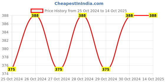 moglix.com Miranda 10 TPI 16G HSS Bimetal Power Hacksaw Blade, Size: 350x32x1.6 mm miranda Price History Graph from 25 Oct 2024 to 11 Oct 2025